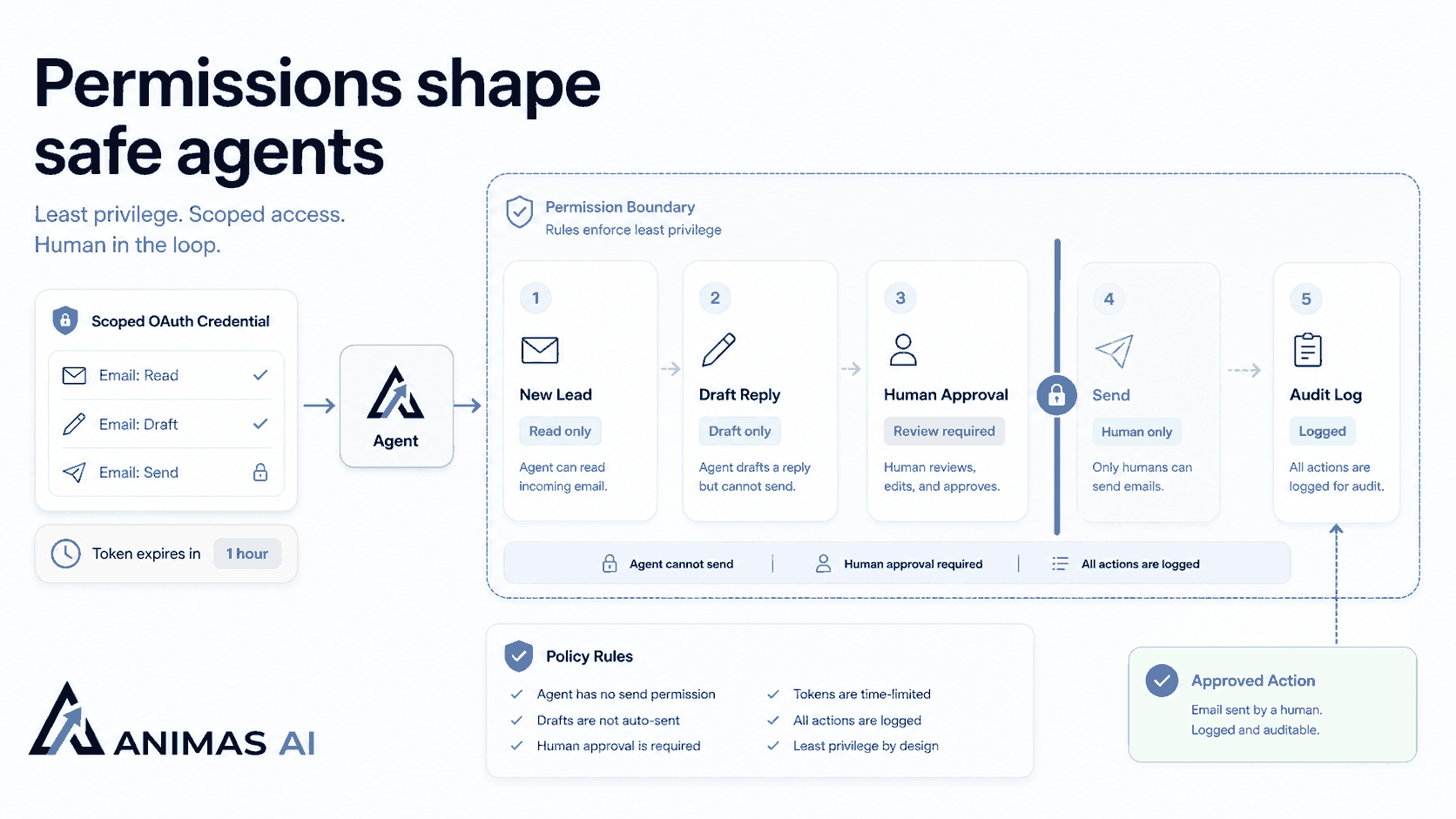 Premium Animas AI cover for ai agent permissions and access controls.