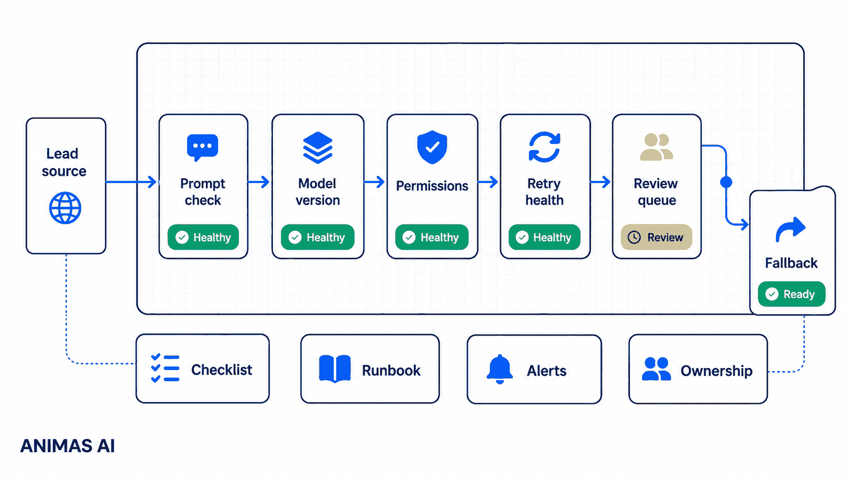 Premium Animas AI cover for ai automation maintenance checklist.