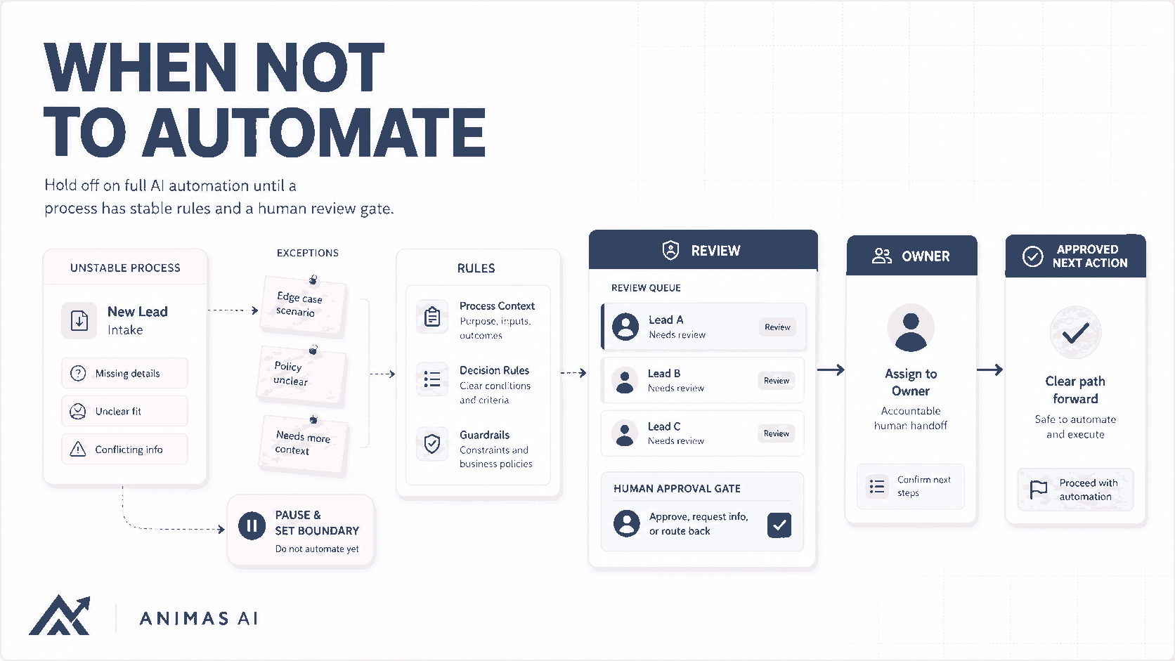 Premium Animas AI cover for when not to automate a business process with AI.